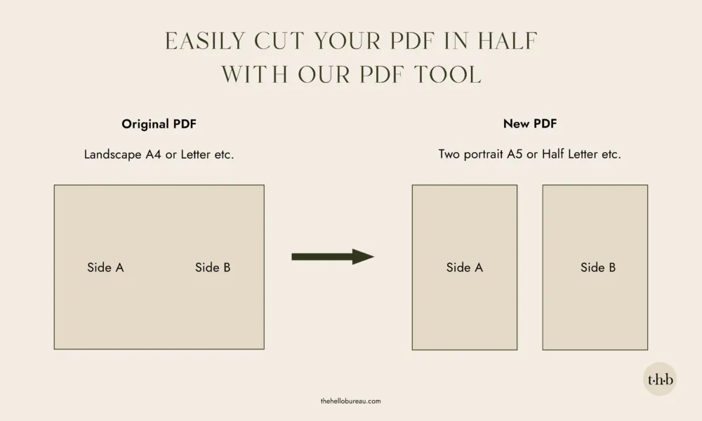 Diagram showing a landscape A4 or Letter PDF being split into two portrait pages, A5 or Half Letter, using the PDF splitter tool