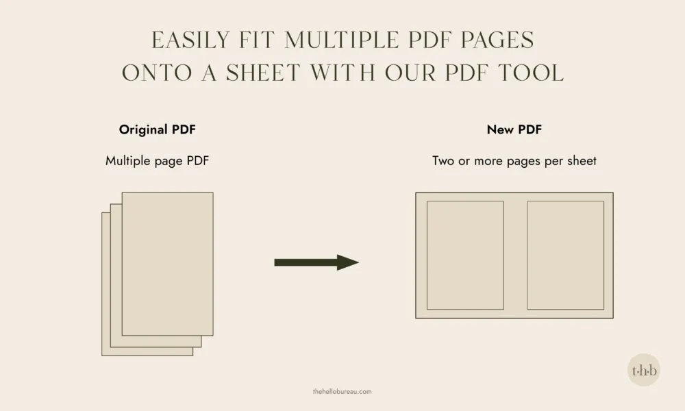 Diagram showing a multiple page PDF being combined into 2-up pages using the PDF imposition tool.
